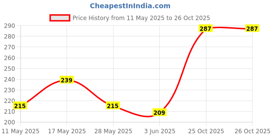 myntra.com glitchez Typography Printed Sleeveless T-Shirt glitchez Price History Graph from 11 May 2025 to 25 Oct 2025