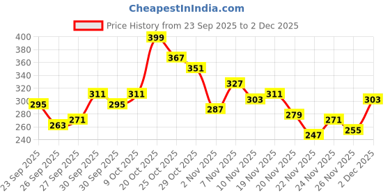myntra.com glitchez Typography Printed Slim Fit Crop T-shirt glitchez Price History Graph from 23 Sep 2025 to 2 Dec 2025