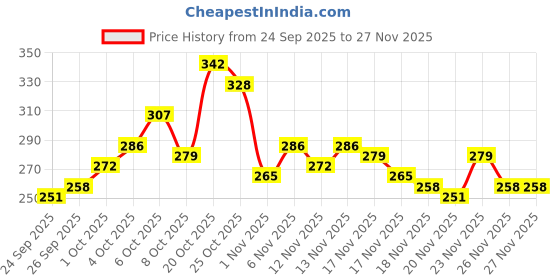 myntra.com glitchez Typography Printed Slim Fit Crop T-shirt glitchez Price History Graph from 24 Sep 2025 to 27 Nov 2025