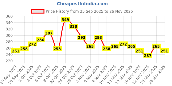 myntra.com glitchez Typography Printed Slim Fit Crop T-shirt glitchez Price History Graph from 25 Sep 2025 to 22 Nov 2025