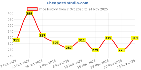 myntra.com glitchez Typography Printed Slim Fit Crop T-shirt glitchez Price History Graph from 7 Oct 2025 to 24 Nov 2025