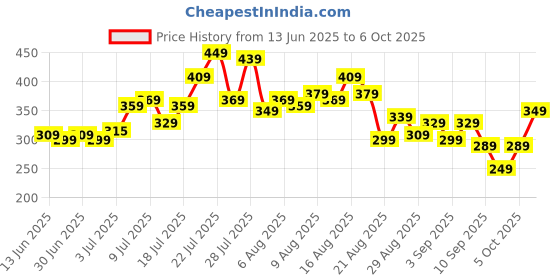 myntra.com glitchez Typography Printed Super Loose Fit T-shirt glitchez Price History Graph from 13 Jun 2025 to 6 Oct 2025