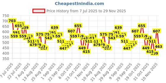myntra.com glitchez Typography Printed Sweatshirt glitchez Price History Graph from 7 Jul 2025 to 29 Nov 2025