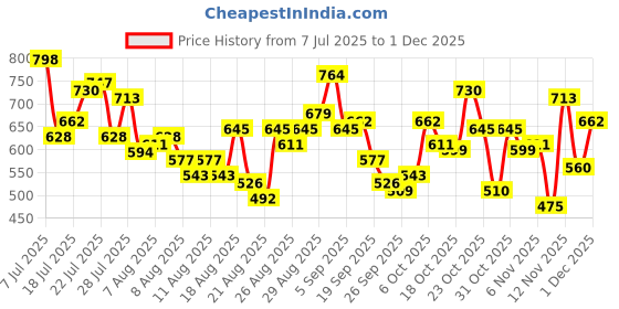 myntra.com glitchez Typography Printed Sweatshirt glitchez Price History Graph from 7 Jul 2025 to 29 Nov 2025