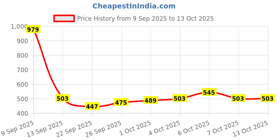 myntra.com glitchez Typography Printed Sweatshirt glitchez Price History Graph from 9 Sep 2025 to 12 Oct 2025