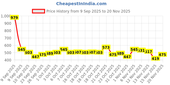 myntra.com glitchez Typography Printed Sweatshirt glitchez Price History Graph from 9 Sep 2025 to 19 Nov 2025
