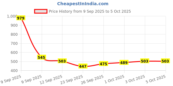 myntra.com glitchez Typography Printed Sweatshirt glitchez Price History Graph from 9 Sep 2025 to 5 Oct 2025