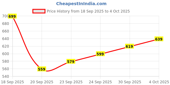 myntra.com glitchez Typography Printed Sweatshirt glitchez Price History Graph from 18 Sep 2025 to 4 Oct 2025