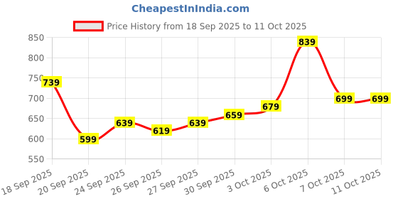 myntra.com glitchez Typography Printed Sweatshirt glitchez Price History Graph from 18 Sep 2025 to 11 Oct 2025