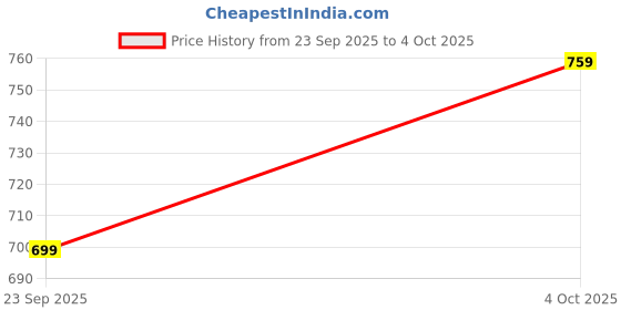 myntra.com glitchez Typography Printed Sweatshirt glitchez Price History Graph from 23 Sep 2025 to 4 Oct 2025