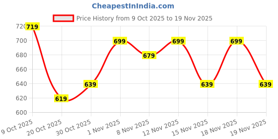 myntra.com glitchez Typography Printed Sweatshirt glitchez Price History Graph from 9 Oct 2025 to 19 Nov 2025