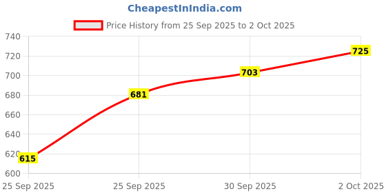 myntra.com glitchez Typography Printed Sweatshirt with Inner Fleece glitchez Price History Graph from 25 Sep 2025 to 2 Oct 2025