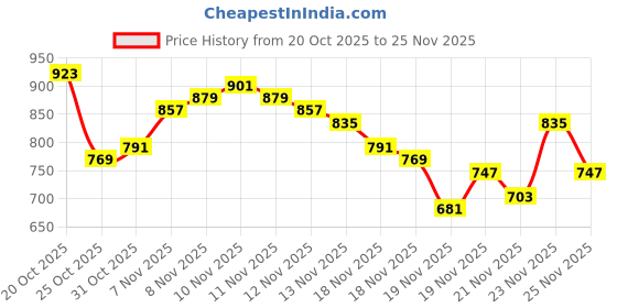 myntra.com glitchez Typography Printed Sweatshirt with Inner Fleece glitchez Price History Graph from 20 Oct 2025 to 25 Nov 2025