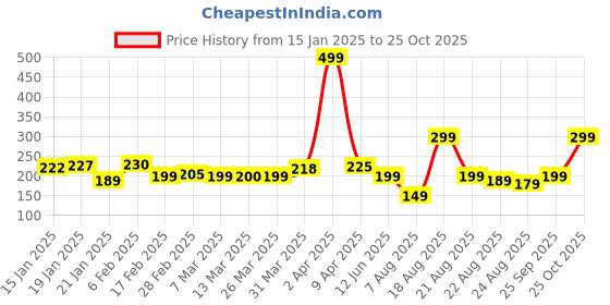 myntra.com glitchez Typography Printed T-shirt glitchez Price History Graph from 15 Jan 2025 to 25 Sep 2025