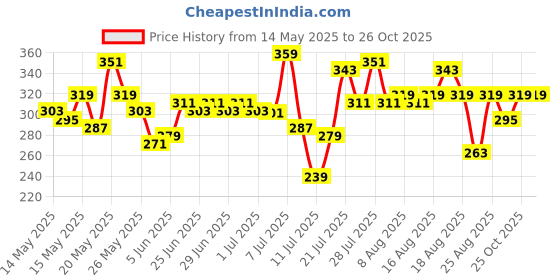 myntra.com glitchez Typography Printed T-shirt glitchez Price History Graph from 14 May 2025 to 25 Oct 2025