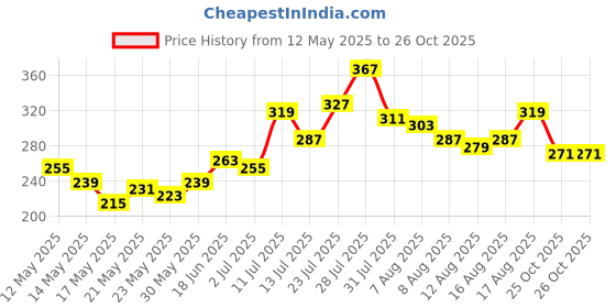 myntra.com glitchez Typography Printed T-shirt glitchez Price History Graph from 12 May 2025 to 25 Oct 2025
