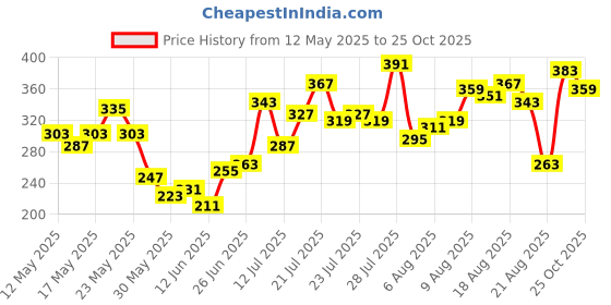 myntra.com glitchez Typography Printed T-shirt glitchez Price History Graph from 12 May 2025 to 25 Oct 2025