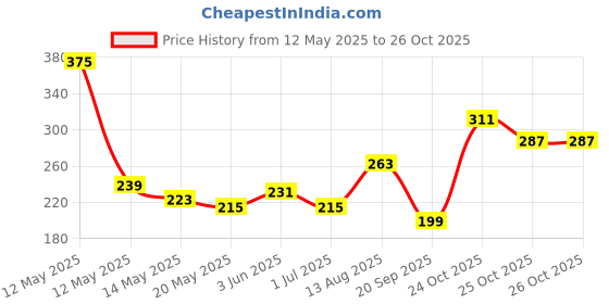 myntra.com glitchez Typography Printed T-shirt glitchez Price History Graph from 12 May 2025 to 25 Oct 2025