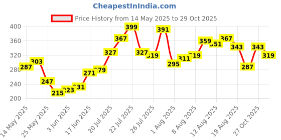 myntra.com glitchez Typography Printed T-shirt glitchez Price History Graph from 14 May 2025 to 29 Oct 2025