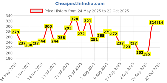 myntra.com glitchez Typography Printed T-shirt glitchez Price History Graph from 24 May 2025 to 22 Oct 2025