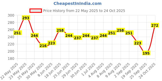 myntra.com glitchez Typography Printed T-shirt glitchez Price History Graph from 22 May 2025 to 24 Oct 2025