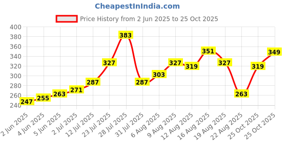 myntra.com glitchez Typography Printed T-shirt glitchez Price History Graph from 2 Jun 2025 to 25 Oct 2025