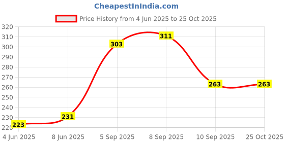 myntra.com glitchez Typography Printed T-shirt glitchez Price History Graph from 4 Jun 2025 to 25 Oct 2025