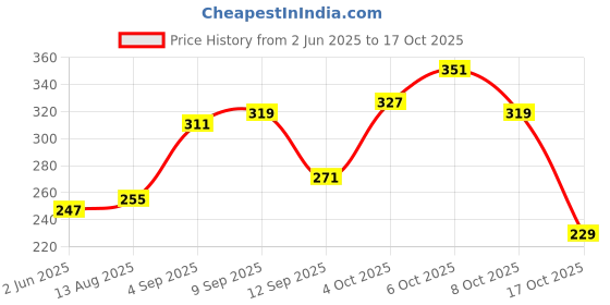 myntra.com glitchez Typography Printed T-shirt glitchez Price History Graph from 2 Jun 2025 to 17 Oct 2025