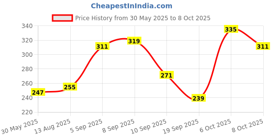 myntra.com glitchez Typography Printed T-shirt glitchez Price History Graph from 30 May 2025 to 6 Oct 2025