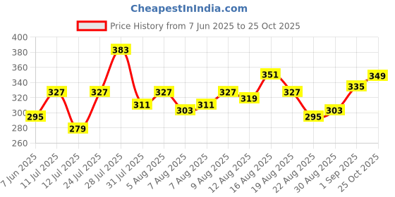 myntra.com glitchez Typography Printed T-shirt glitchez Price History Graph from 7 Jun 2025 to 25 Oct 2025