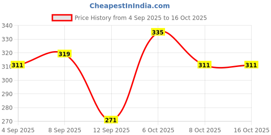 myntra.com glitchez Typography Printed T-shirt glitchez Price History Graph from 4 Sep 2025 to 15 Oct 2025