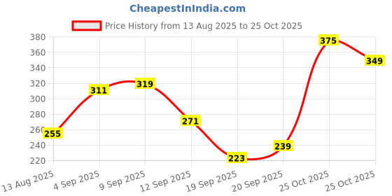 myntra.com glitchez Typography Printed T-shirt glitchez Price History Graph from 13 Aug 2025 to 25 Oct 2025