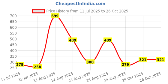 myntra.com glitchez Typography Printed T-shirt glitchez Price History Graph from 11 Jul 2025 to 25 Oct 2025