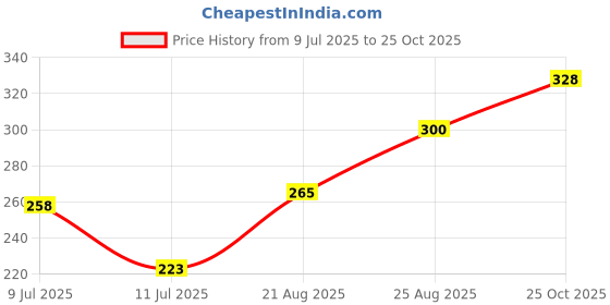 myntra.com glitchez Typography Printed T-shirt glitchez Price History Graph from 9 Jul 2025 to 25 Oct 2025