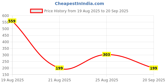 myntra.com glitchez Typography Printed T-shirt glitchez Price History Graph from 19 Aug 2025 to 20 Sep 2025