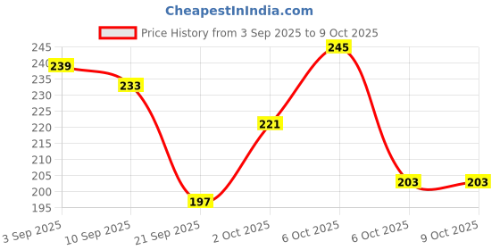 myntra.com glitchez Typography Printed T-shirt glitchez Price History Graph from 3 Sep 2025 to 8 Oct 2025