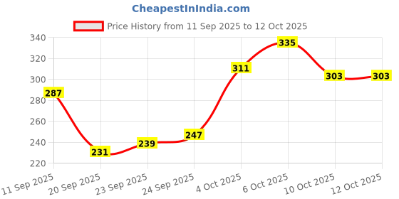 myntra.com glitchez Typography Printed T-shirt glitchez Price History Graph from 11 Sep 2025 to 12 Oct 2025
