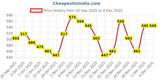 myntra.com glitchez Typography Printed Terry Sweatshirt glitchez Price History Graph from 20 Sep 2025 to 2 Dec 2025