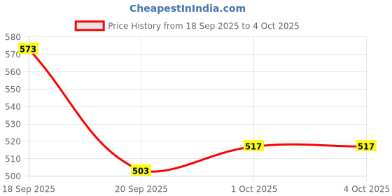 myntra.com glitchez Typography Printed Terry Sweatshirt glitchez Price History Graph from 18 Sep 2025 to 4 Oct 2025