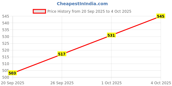 myntra.com glitchez Typography Printed Terry Sweatshirt glitchez Price History Graph from 20 Sep 2025 to 4 Oct 2025