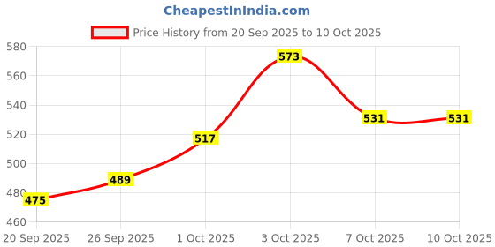 myntra.com glitchez Typography Printed Terry Sweatshirt glitchez Price History Graph from 20 Sep 2025 to 7 Oct 2025