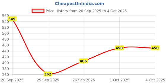 myntra.com glitchez Typography Printed Terry Sweatshirt glitchez Price History Graph from 20 Sep 2025 to 4 Oct 2025