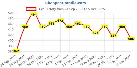 myntra.com glitchez Typography Printed Terry Sweatshirt glitchez Price History Graph from 24 Sep 2025 to 5 Dec 2025