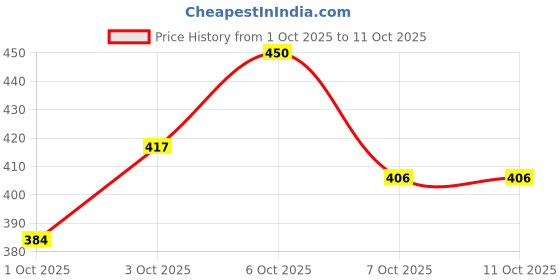 myntra.com glitchez Typography Printed Vertically Striped Oversized T-shirt glitchez Price History Graph from 1 Oct 2025 to 11 Oct 2025