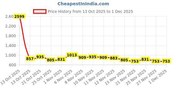 myntra.com glitchez Typography Pure Cotton Denim Jacket With Flap Pockets glitchez Price History Graph from 13 Oct 2025 to 1 Dec 2025