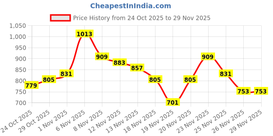 myntra.com glitchez Typography Pure Cotton Denim Jacket With Flap Pockets glitchez Price History Graph from 24 Oct 2025 to 28 Nov 2025