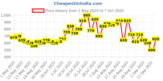 myntra.com glitchez Typography Relaxed T-Shirt with Shorts Co-Ords glitchez Price History Graph from 1 May 2025 to 7 Oct 2025