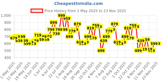 myntra.com glitchez Typography Relaxed T-Shirt with Shorts Co-Ords glitchez Price History Graph from 1 May 2025 to 22 Nov 2025