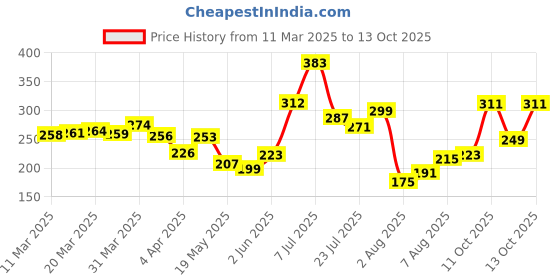 myntra.com glitchez Typography Rizz Soft Relaxed Comfort T-Shirt glitchez Price History Graph from 11 Mar 2025 to 13 Oct 2025
