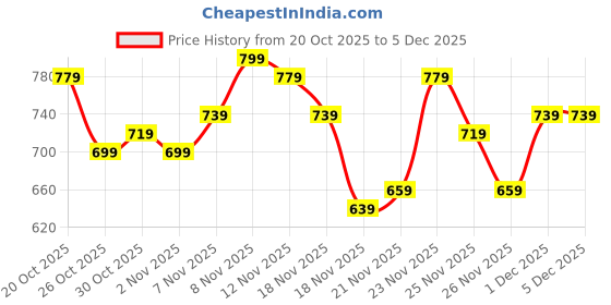 myntra.com glitchez Typography Self Design Oversized Acrylic Pullover glitchez Price History Graph from 20 Oct 2025 to 4 Dec 2025